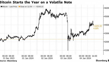 ETF获批预期迅速修复 比特币价格在“闪电式崩盘”后一度涨超4%