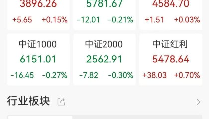 A股收评：指数涨跌不一，沪指涨0.17%创业板指跌0.12%，军工股回落，航运港口、光伏设备爆发！超3200股下跌，成交1.33万亿缩量149亿