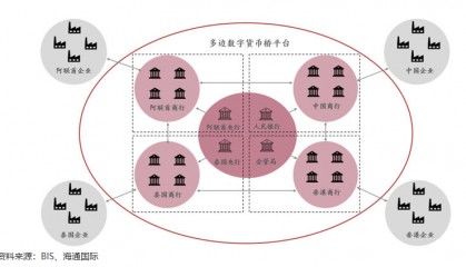 阿联酋央行首次使用央行数字货币跨境支付 向中国汇款5000万迪拉姆