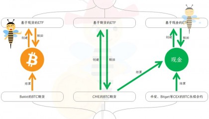科普:简析 BTC 现货与 ETF 不同之处