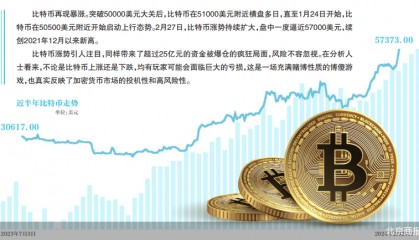 比特币,暴涨与爆仓