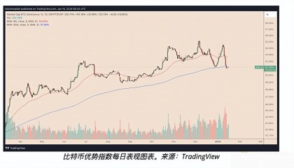 比特币价格为何陷入停滞？