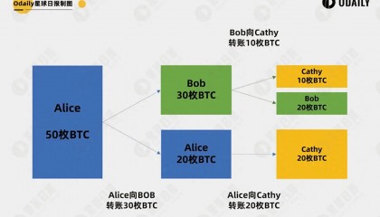 UTXO不足无法交易？一文读懂UTXO概念与操作「BTC生态」