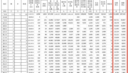 广东去年离婚登记20.7万对,这个城市最少→