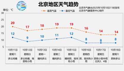 本轮降雨预计今天后半夜逐渐结束,明天北京放晴回暖