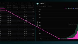 孙宇晨重点发力稳定币业务，TRC20-USDT的30日交易笔数达5690万