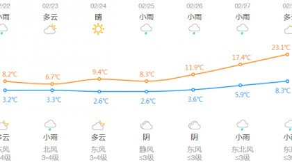 -7℃︎23℃！熬过有雨雪的周末，浙江气温将狂飙