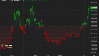 “纯粹是机构的狂欢”!比特币上破6.9万美元后回落近1万美元,业内:这轮行情发生在“减半”前,可能会走出不一样的方式