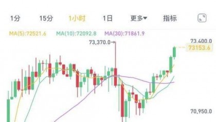 比特币一周内四破纪录,年内价格涨至10万美元不是梦?