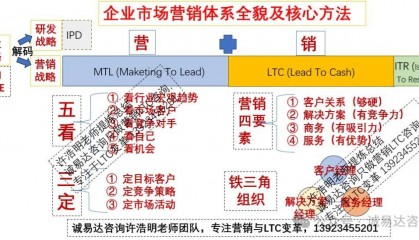 营销LTC咨询|LTC流程干货100篇之46许浩明老师分享:4P、4C、营销四要素及7P