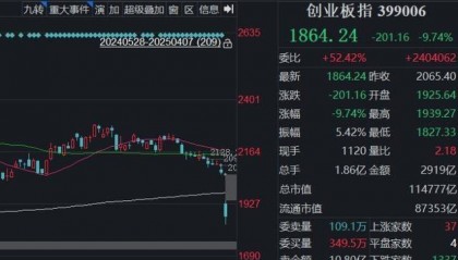 全球股市暴跌，A股也没扛住，创业板指大跌9.74%，超5200只个股下跌！