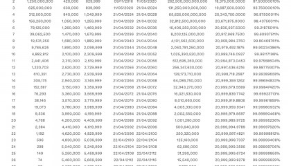 WEEX交易所：BTC减半变价格减半？上次减半后一年内上涨7倍