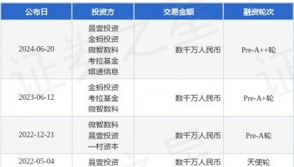 安势信息公布Pre-A++轮融资,融资额数千万人民币,投资方为晨壹投资、金蚂投资等