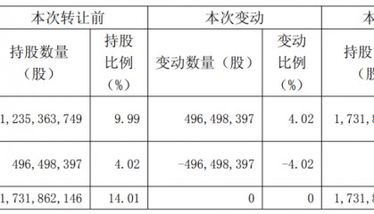 为什么都在增持南京银行?江苏交控“内部集结”股权,南京高科小幅增持“卡位”