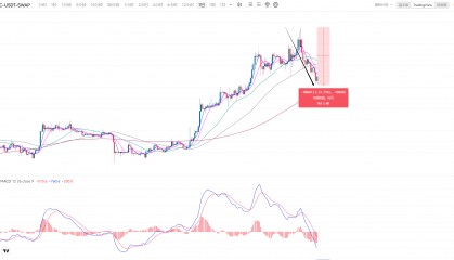 比特币两周暴跌1万美金,牛市行情结束了吗?