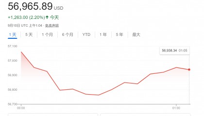 今年最热门“特朗普交易”?分析师:比特币到年底有望涨至9万美元!