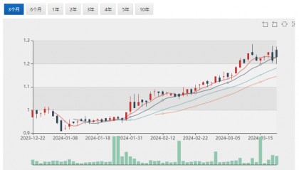 军工股EOS一年飙升近4倍 拟推4千万融资 利润增长 Sigma (ASX:SIG)股价震荡上行