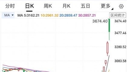 创A股历史！沪深两市今日成交额近3.5万亿元，五千只股票上涨、八百只股票涨停