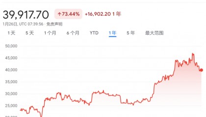 比特币止跌企稳在4万美元,全球最大比特币ETF资金流出放缓