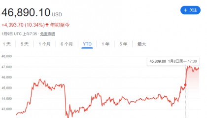 唱多热情不减!渣打预估明年比特币价格将涨至20万美元