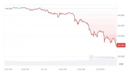 BTC巨鲸交易量下降42% ，比特币跌破6.1万美元