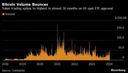 比特币现货ETF上市首日:交易总量46亿美元灰度排第一 价格如“过山车”