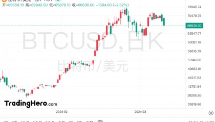 如果美联储降息,比特币的价格会发生什么?