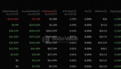 为何推出以太坊 ETF 后,ETH 的需求依旧不足?