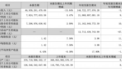 格力电器：第三季度营收469.39亿元，同比减少15.84％