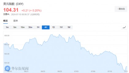 美元小涨、美债期货小跌、比特币跳上6万大关,市场谨慎权衡“特朗普交易”