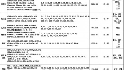 精选钢铁讲解:15CrMoR(HIC)钢板材质概述、15CrMoR(HIC)执行标准、交货状态