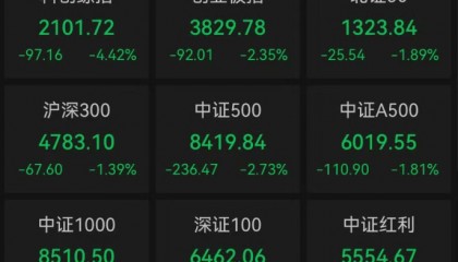 尾盘下挫，A股全线收跌，沪指跌2.04%，超4700只个股下跌！海运、银行、券商等少数板块飘红｜A股收盘