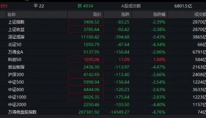 超5000只股票下跌,今天新股民入市!