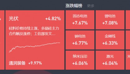 9月5日主题复盘 | 固态电池、光伏联手大涨，碳化硅发酵