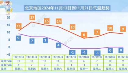 北京今晚到明天有雨，阴冷明显！勿忘雨具+保暖