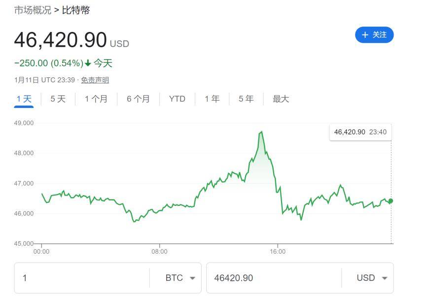 比特币现货ETF上市首日：交易总量46亿美元灰度排第一 价格如“过山车”