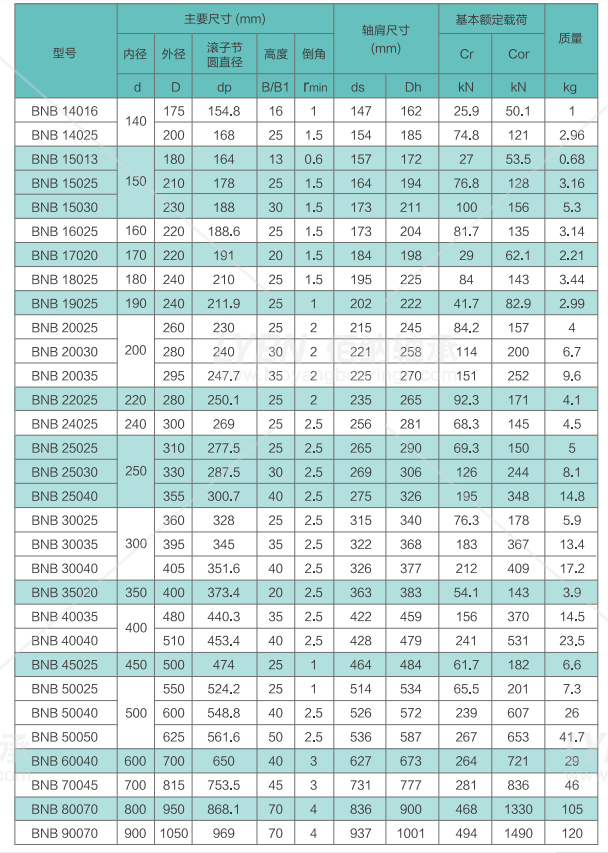 洛阳佰纳BNB50025替代HRB50025交叉滚子轴承系列尺寸规格性能介绍