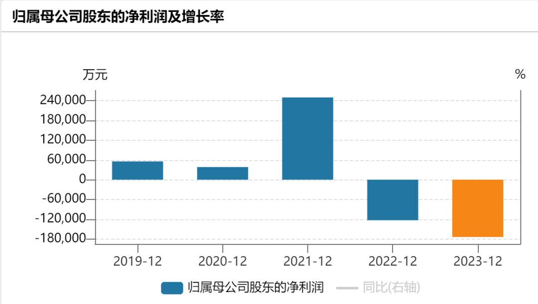 亏损加剧，现金流却数倍增长？交易所追问！
