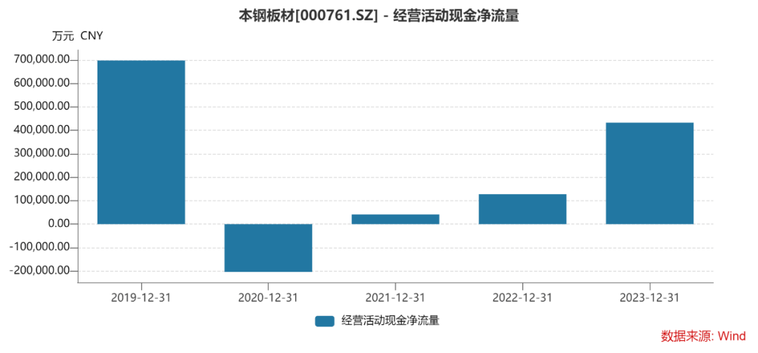 亏损加剧，现金流却数倍增长？交易所追问！