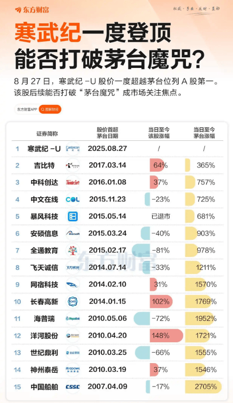 寒武纪登顶：股王不再是茅台 意味着什么？