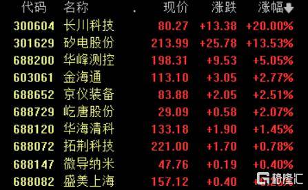 半导体设备又火了！500亿龙头业绩预告抢跑，引爆“20CM”涨停