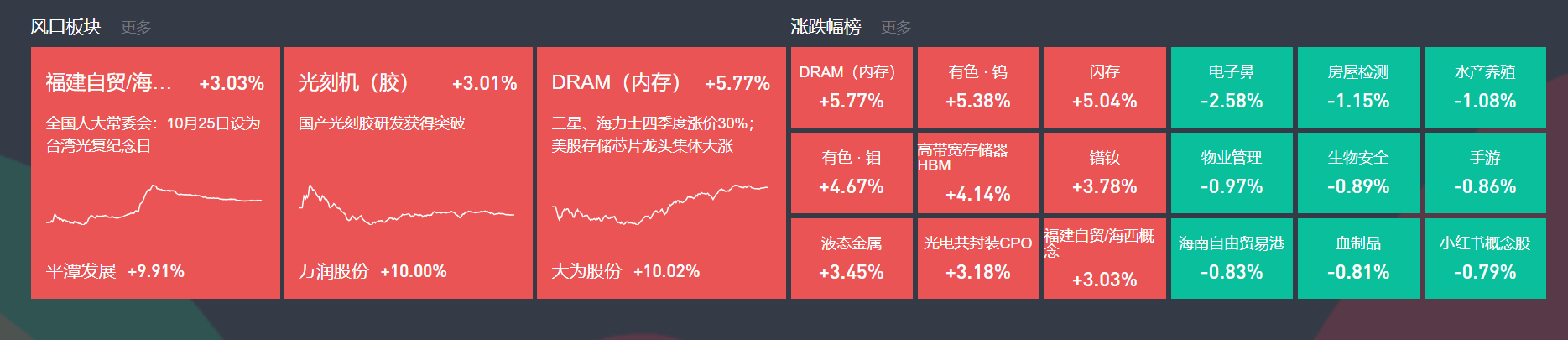 10月27日主题复盘 | 指数逼近4000点关口，福建自贸、光刻胶大涨，核聚变再度表现