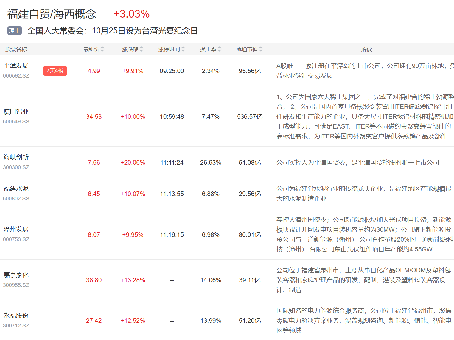 10月27日主题复盘 | 指数逼近4000点关口，福建自贸、光刻胶大涨，核聚变再度表现