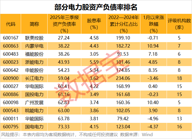 机构看好电力板块价值重估机遇,12只优质股股息率超3%!