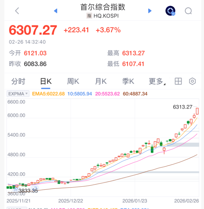 沸腾了!突破6300点!