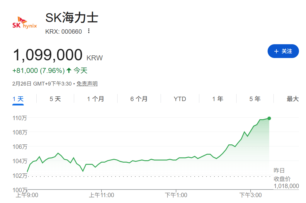 沸腾了!突破6300点!
