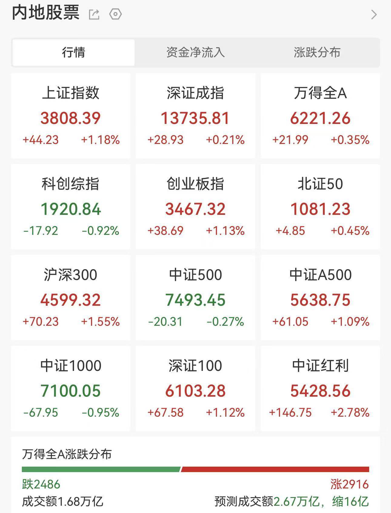 A股情绪回暖,万亿巨头强势涨停!