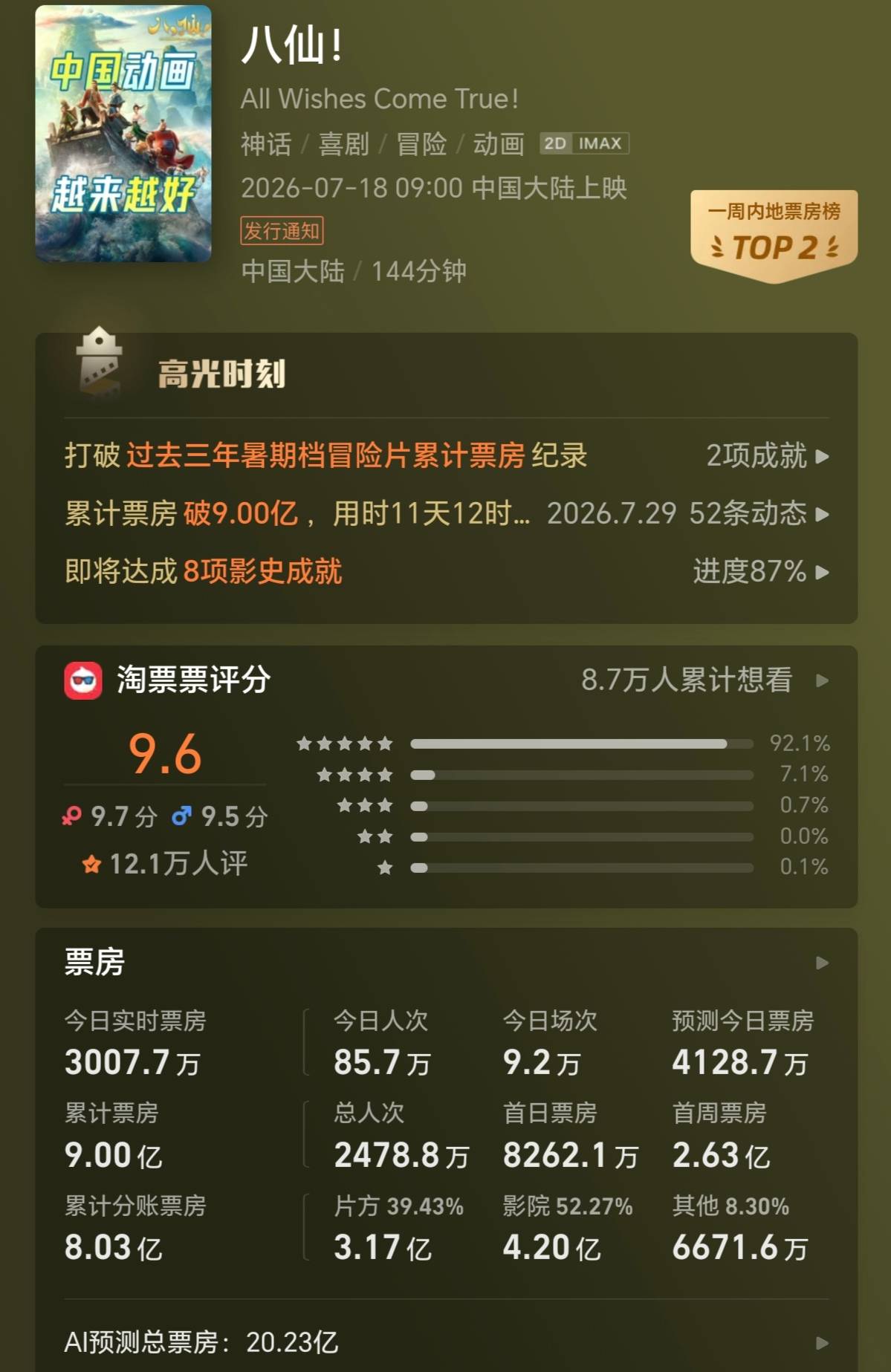动画《八仙！》累计票房破9亿 投资方分账过3亿