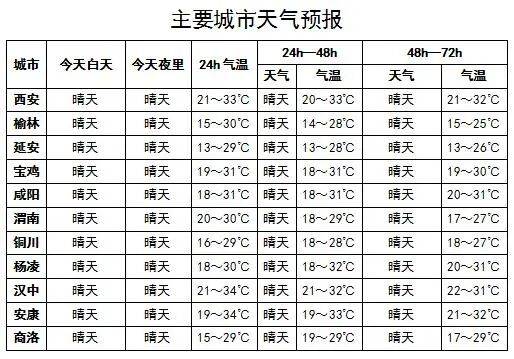 陕西最低13℃！西安5-6级阵风来袭，9月7-8日全省大部小到中雨上线，抓紧晾晒